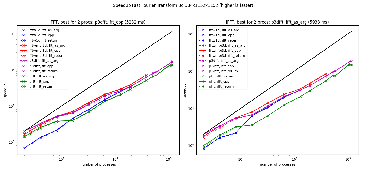 Benchmarks fig_beskow_384x1152x1152.png